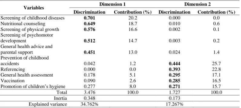 Table 3 indicates which CPC activities were most important to discriminate the two  selected dimensions, after the exclusion of the two variables that did not discriminate  specifically any of these dimensions (i.e