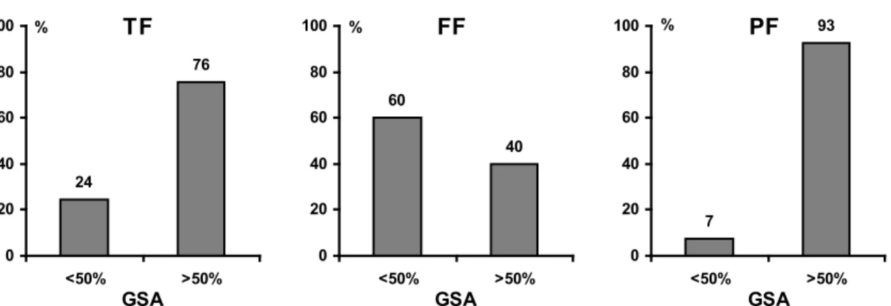 Figura 8 – Proporção dos horizontes subsuperficiais dos solos de cada uma das  subordens dos Solos Ferralíticos com grau de saturação em alumínio (GSA)  menor ou maior do que 50%