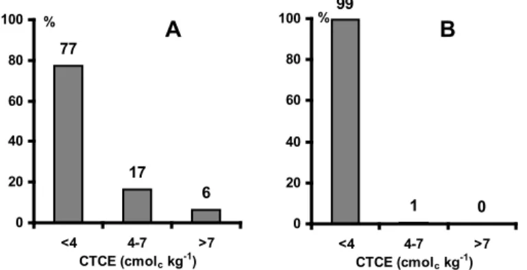 Figura 10 - Proporção de classes dos valores da capacidade de troca catiónica efectiva (CTCE) nos horizontes superficiais (A)  e subsuperficiais (B) dos solos estudados