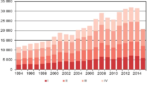 Figure 7.1: Immigration by quarter 1994-2014 and preliminary data 2015  (source: Statistics Finland, 2015) 