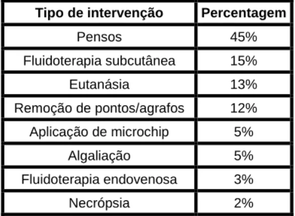 Tabela 5 – Percentagem relativa das várias intervenções clínicas realizadas. 