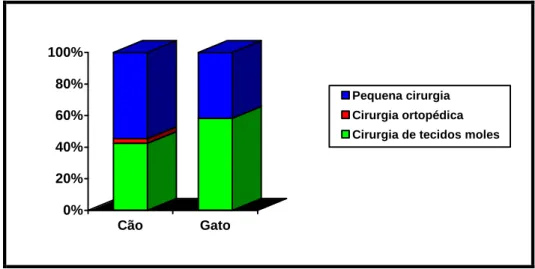 Gráfico 2 – Diferença percentual entre espécies animais consoante a área de intervenção  cirúrgica
