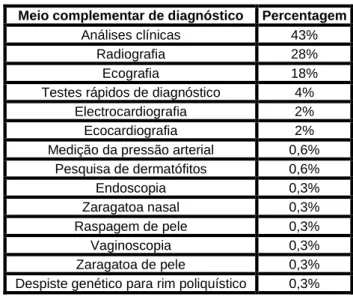 Tabela 9 – Percentagem relativa dos meios complementares de diagnóstico utilizados. 