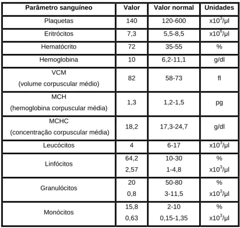 Tabela 12 – Comparação entre os parâmetros sanguíneos apresentadados pelo animal doente  e o seu valor normal