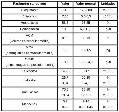 Tabela 14 – Comparação entre os parâmetros sanguíneos apresentados pelo animal doente no  dia 1/10/2007 e o seu valor normal