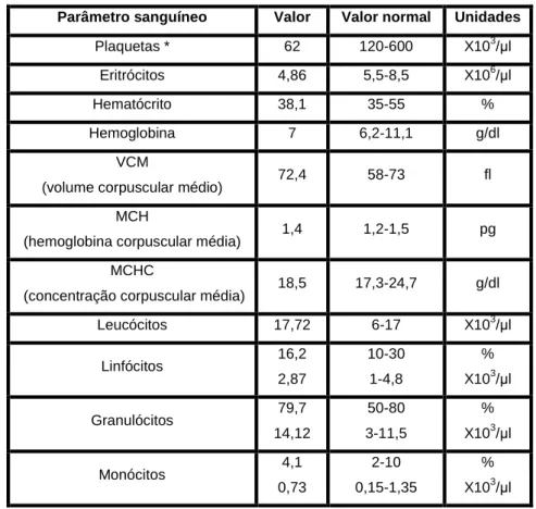 Tabela 16 – Comparação entre os parâmetros sanguíneos apresentados pelo animal doente no  dia 02/10/2007 e o seu valor normal