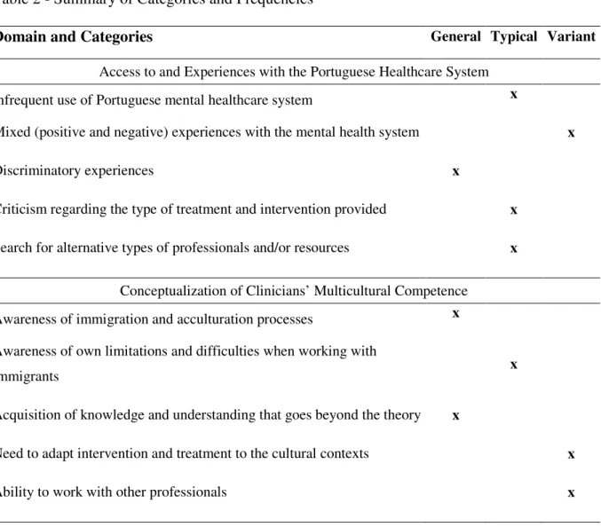 Table 2 - Summary of Categories and Frequencies 