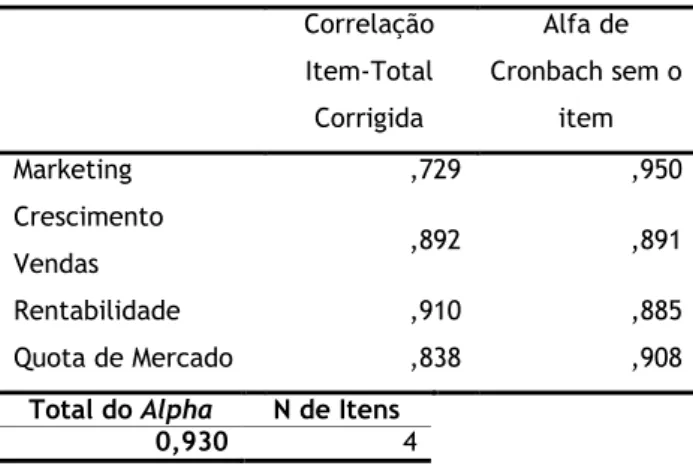 Tabela 3. Alpha de Cronbach relativo à variável desempenho  Correlação  Item-Total  Corrigida  Alfa de  Cronbach sem o item  Marketing  ,729  ,950  Crescimento  Vendas  ,892  ,891  Rentabilidade  ,910  ,885  Quota de Mercado  ,838  ,908 