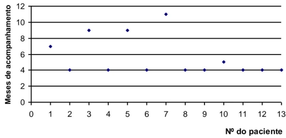 Gráfico 1: Tempo de acompanhamento dos 13 pacientes 