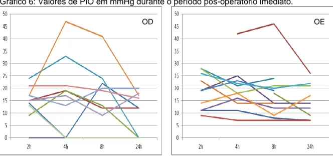 Gráfico 6: Valores de PIO em mmHg durante o período pós-operatório imediato.  