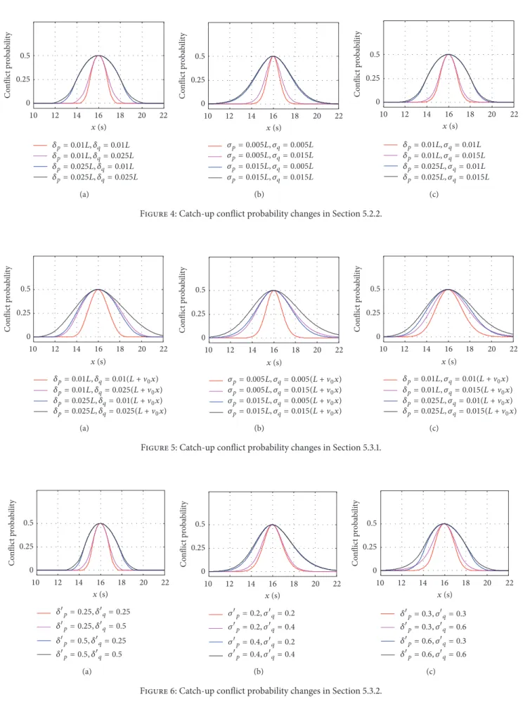 Figure 4: Catch-up conflict probability changes in Section 5.2.2.