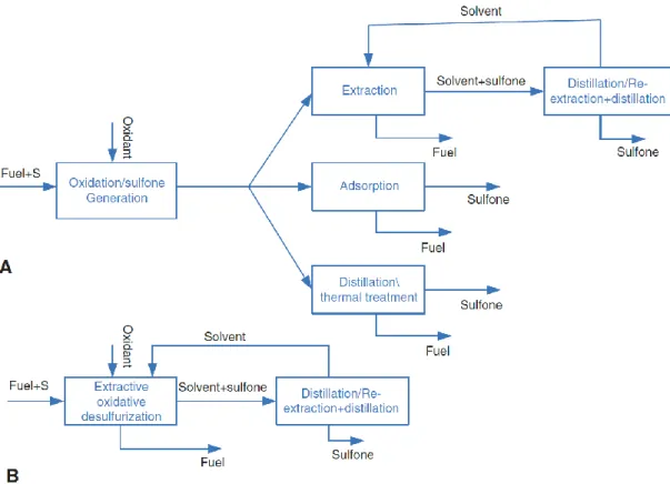 Figure 1.4 – Representation of ODS systems; A) solvent-free CODS system and B) biphasic diesel/polar immiscible solvent  ECODS system