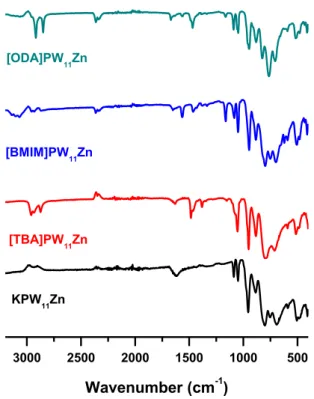 Figure 2.1 - FT-IR spectra of the KPW 11 Zn and the hybrid zinc substituted polyoxometalates: [TBA]PW 11 Zn, [ODA]PW 11 Zn  and [BMIM]PW 11 Zn