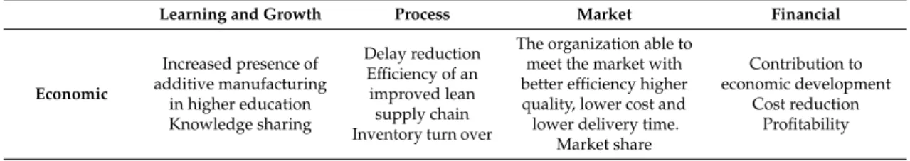 Table 4. The benefits of the economic aspect of additive manufacturing.