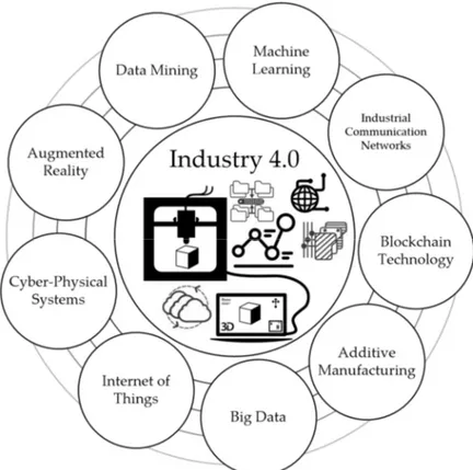 Figure 1. Additive manufacturing as a part of Industry 4.0, where the interaction with the other  technological concepts allows to explore its potential