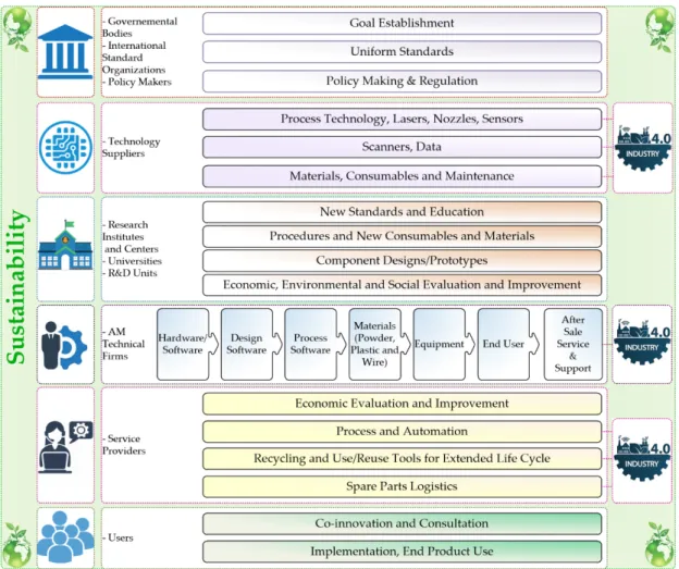 Figure 2. The prosed framework of all key stakeholders contribution of additive manufacturing based  on [53,67,92,101,102] and where they able to act, in light of Industry 4.0 transition