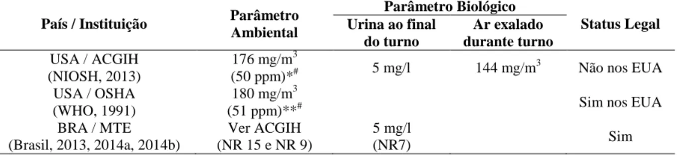 Tabela 3. Parâmetros ambientais e biológicos de exposição ocupacional ao hexano no Brasil e nos EUA
