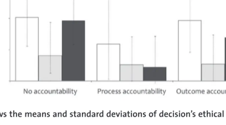 Figure 1 shows the means and standard deviations of decision’s ethical acceptability. 