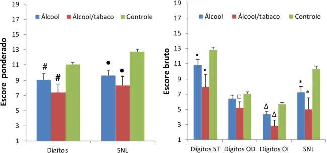 Figura  8.  Escore  ponderado  e  bruto  dos  grupos  álcool,  álcool/tabaco  e  controle  nos  subtestes  Dígitos e SNL