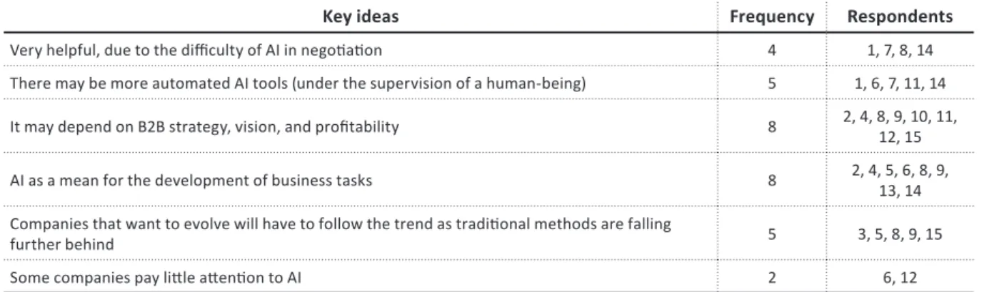 Table 4.  Companies perspective, according to commercials, about the future impact of AI tools on  business