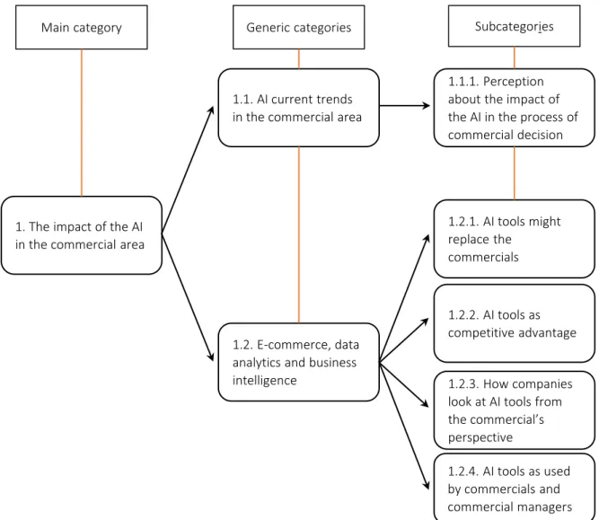 Figure 1.  Categorization and coding of the interview corpus for qualitative analysis