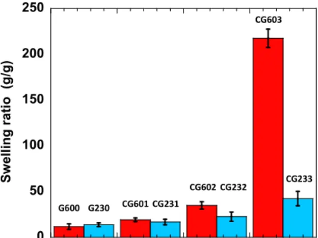 Figure 9. The swelling ratios of reference and crosslinked cellulose hydrogels, with CG 603 exhibiting  the highest swelling ratio of 220 g/g