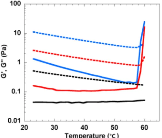 Figure 1. Storage modulus, G’, (solid lines) and loss modulus, G’’, (dashed lines) as functions of  temperature for 2 wt% (black), 3 wt% (red) and 4 wt% (blue) cellulose solutions