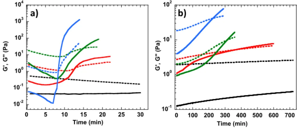 Figure 2. Storage modulus G’ (solid lines) and loss modulus G’’ (dashed lines) of 2 wt.% cellulose  solutions with different MBA/glucose molar ratios: 0 (black), 0.26 (red), 0.53 (green) and 1.05 (blue)  cured in different conditions: (a) temperature rampi