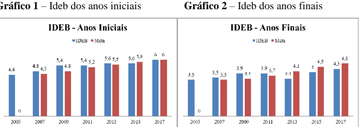 Gráfico 1 – Ideb dos anos iniciais                Gráfico 2 – Ideb dos anos finais  