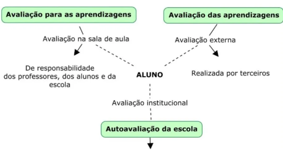 Figura 2 - Os três níveis de avaliação 