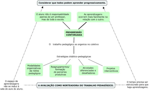 Figura 9 - Intervenientes na organização do trabalho pedagógico para a progressão continuada 