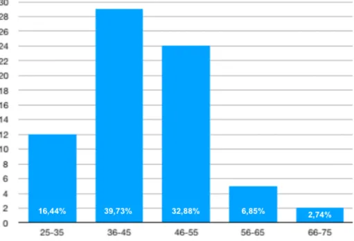 Gráfico 1. Distribuição numérica e percentual da amostra relativamente ao Género. 