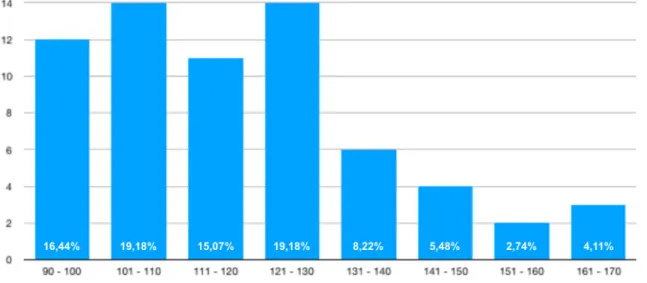 Gráfico 5. Distribuição numérica e percentual da amostra relativamente ao peso inicial