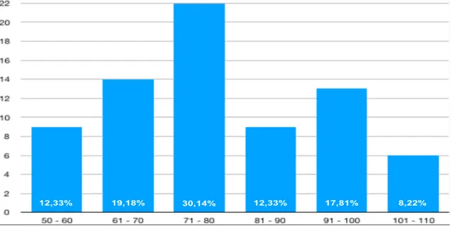 Gráfico 6. Distribuição numérica e percentual da amostra relativamente ao peso atual.  