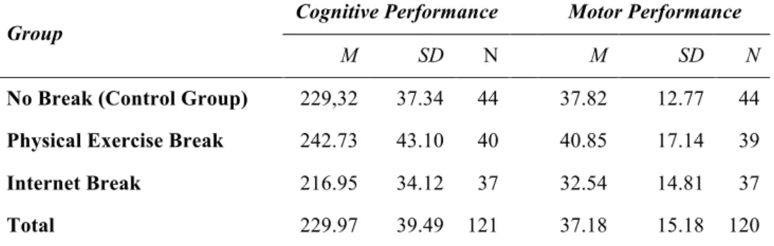 Table II – Descriptive analysis of ANOVA test results for performance during period T3