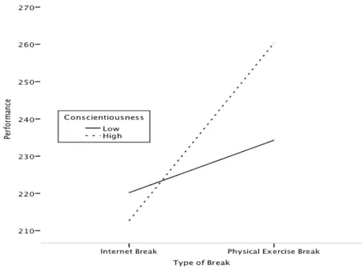 Graphic IV - The moderation effect of conscientiousness on cognitive performance. 