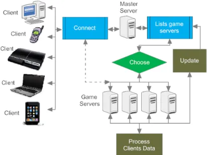 Figure 2.8: Client-Master-Server architecture.