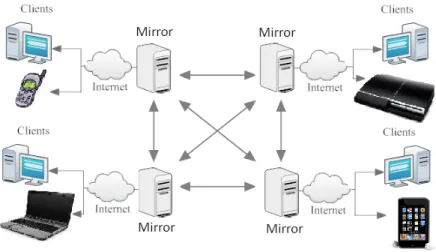 Figure 2.12: Mirrored-Server Architecture.