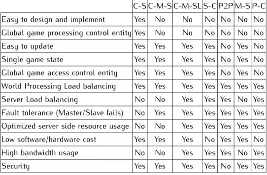 Table 2.1: Comparison of networking architectures.