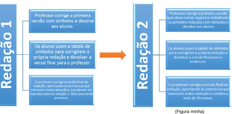 FIGURA 03 - REDAÇÕES 