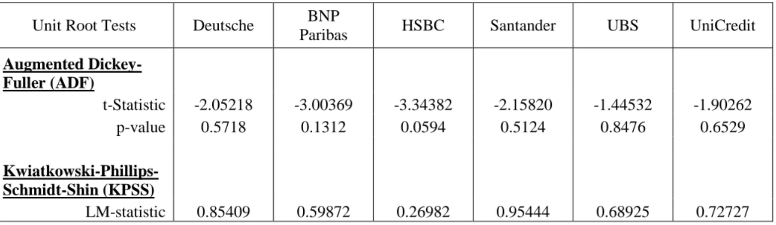 Table 1 - Summary of results for Unit Root tests ADF and KPSS run for the historical share price variables 