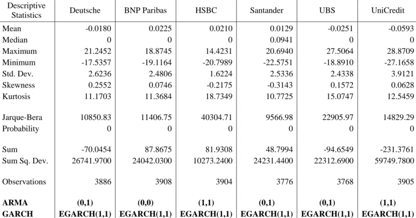 Table 3 – Summary of results for the Engle ARCH-LM test for the natural logarithm of the returns (DLOG) variables 