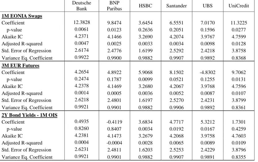 Table 5 - Output of main regression estimates for each of the variables and measures of surprise monetary policy 