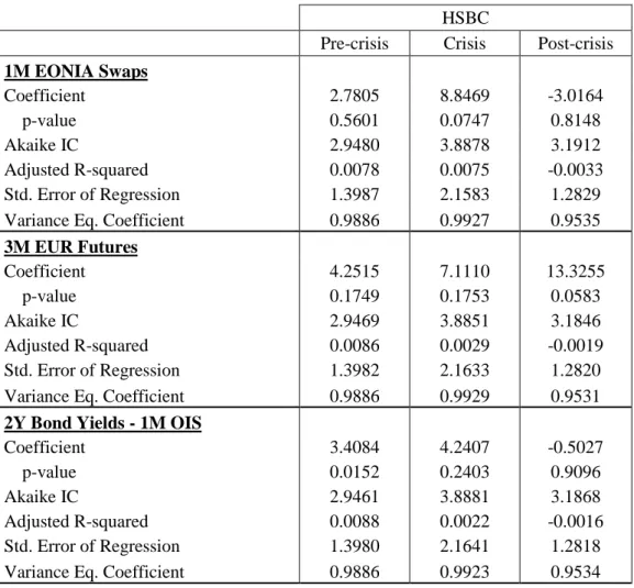 Table 8 - Periodical regression outputs for HSBC 