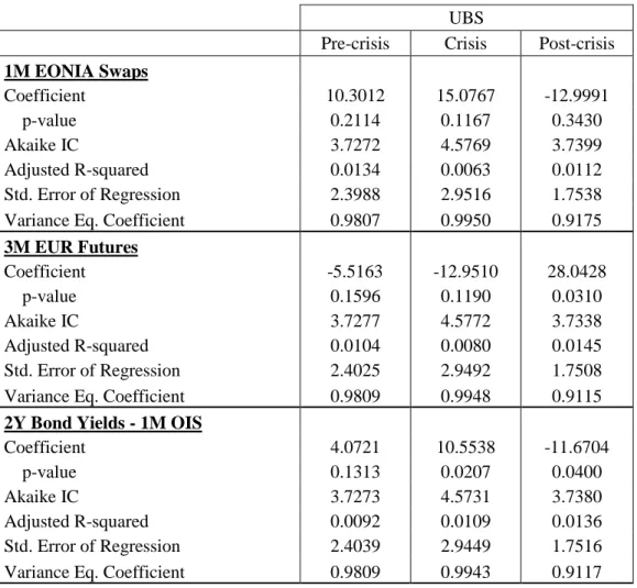 Table 10 - Periodical regression outputs for UBS 