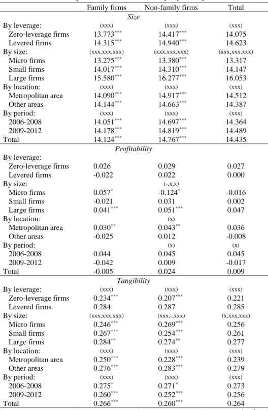 Table 2 – Sample means for the non-dummy explanatory variables  Family firms  Non-family firms  Total 