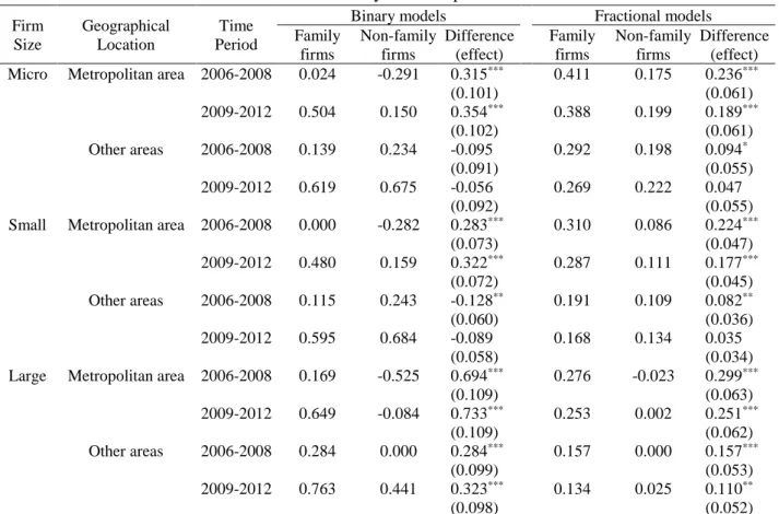 Table 5 – Family ownership effects  Firm  Size  Geographical Location  Time  Period 