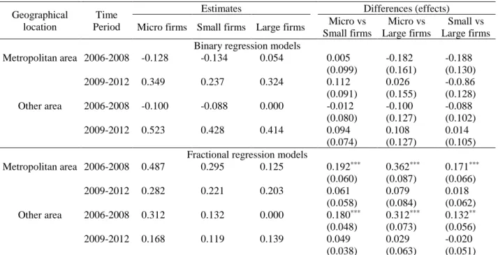 Table 7 – Size effects in family firms  Geographical 