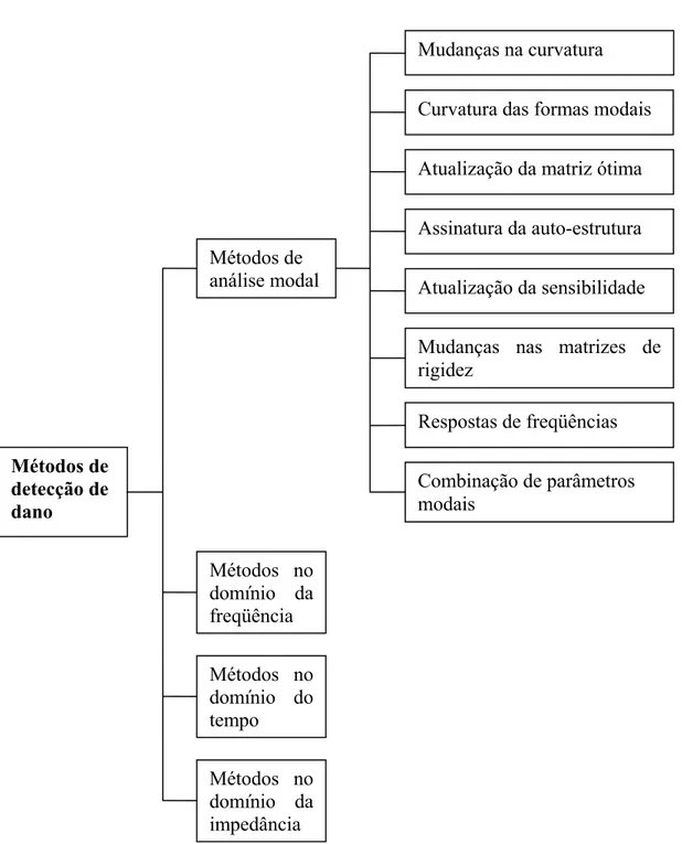 Figura 2.1 - Classificação dos métodos de detecção de dano nas estruturas de acordo com  o critério utilizado (Zou et al., 2000)