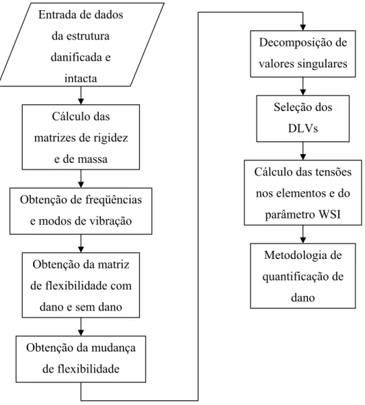 Figura 4.16 - Fluxograma esquemático do programa utilizado para avaliação da integridade  estrutural no caso das treliças segundo o método de Bernal (2000)